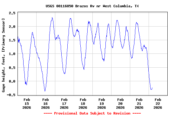 Graph of  Gage height, feet, [Primary Sensor]