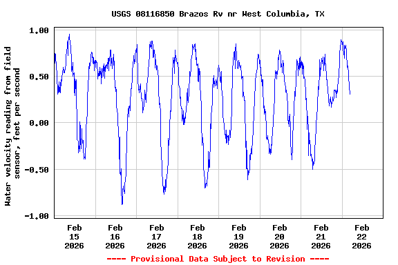 Graph of  Water velocity reading from field sensor, feet per second