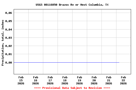 Graph of  Precipitation, total, inches