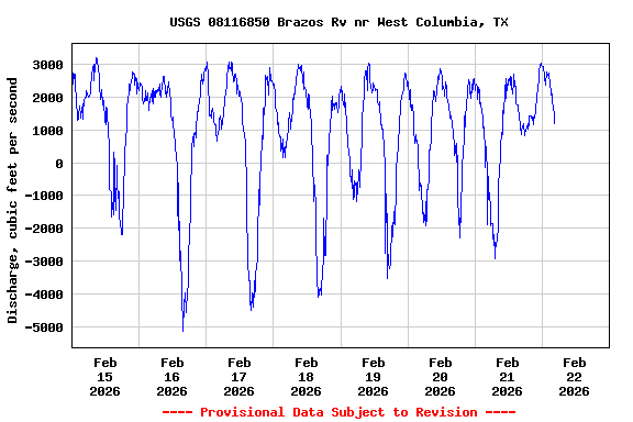Graph of  Discharge, cubic feet per second