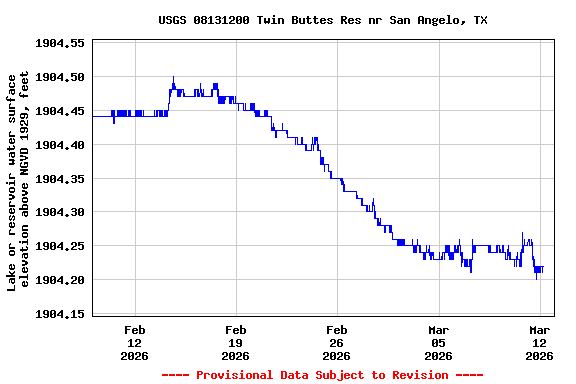 Graph of  Lake or reservoir water surface elevation above NGVD 1929, feet
