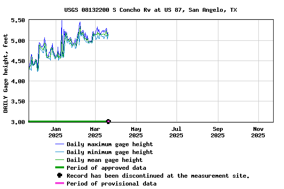 Graph of DAILY Gage height, feet