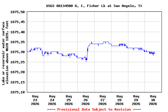 Graph of  Lake or reservoir water surface elevation above NGVD 1929, feet