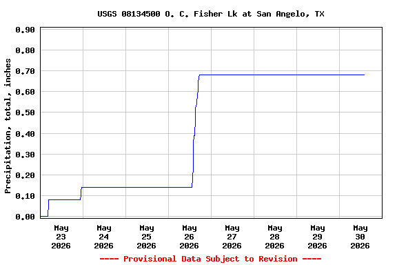 Graph of  Precipitation, total, inches