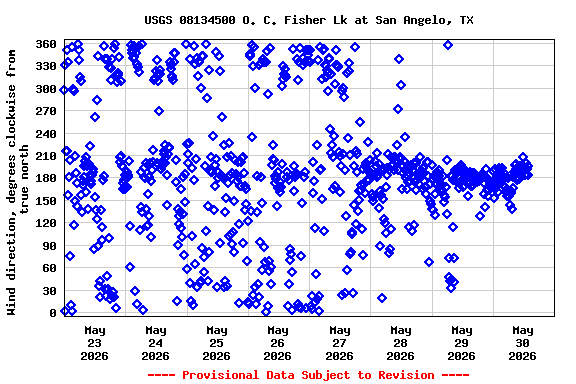 Graph of  Wind direction, degrees clockwise from true north