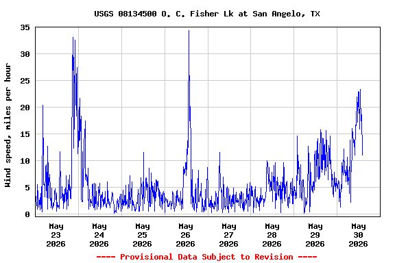 Graph of  Wind speed, miles per hour