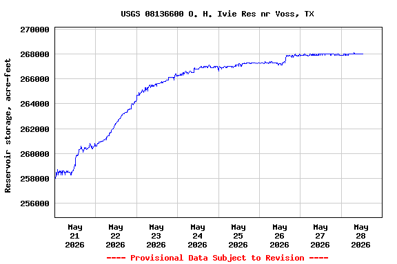 Graph of  Reservoir storage, acre-feet