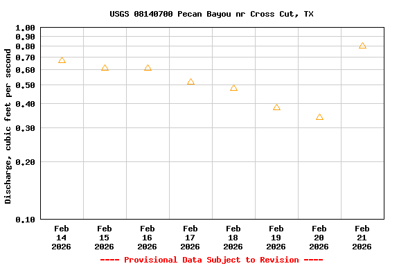 Graph of  Discharge, cubic feet per second