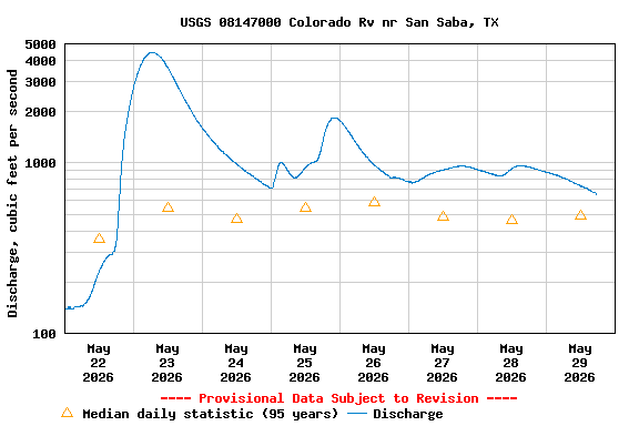 Graph of  Discharge, cubic feet per second