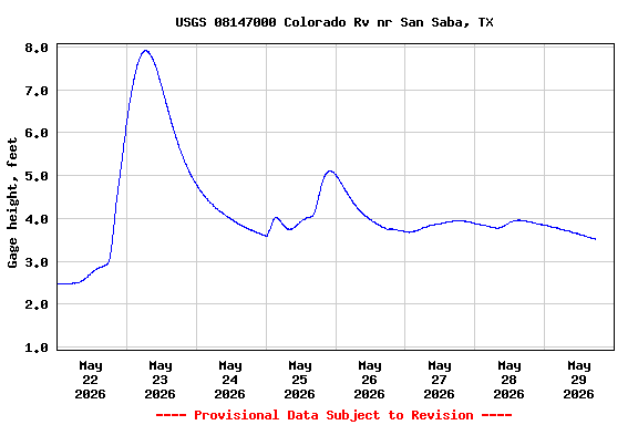 Graph of  Gage height, feet