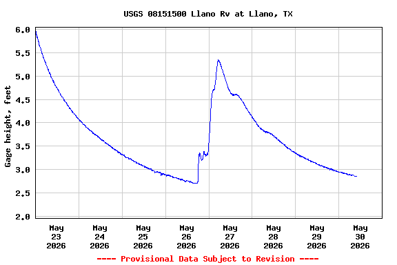 Graph of  Gage height, feet