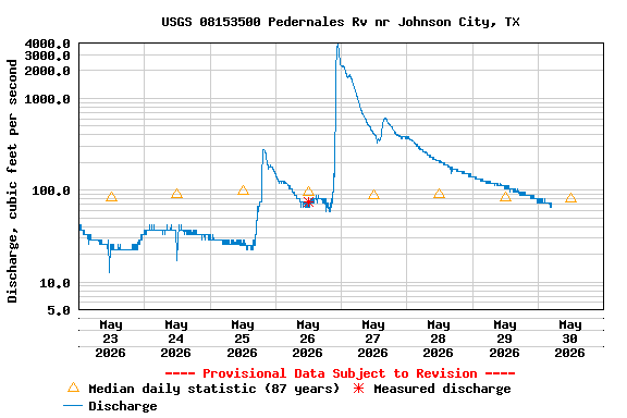 Graph of  Discharge, cubic feet per second