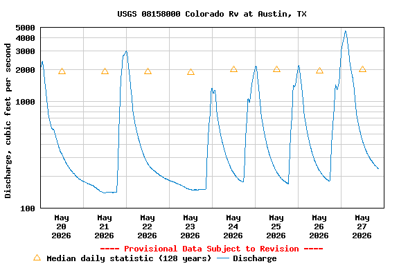 Graph of  Discharge, cubic feet per second