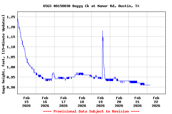 Graph of  Gage height, feet, [15-Minute Updates]
