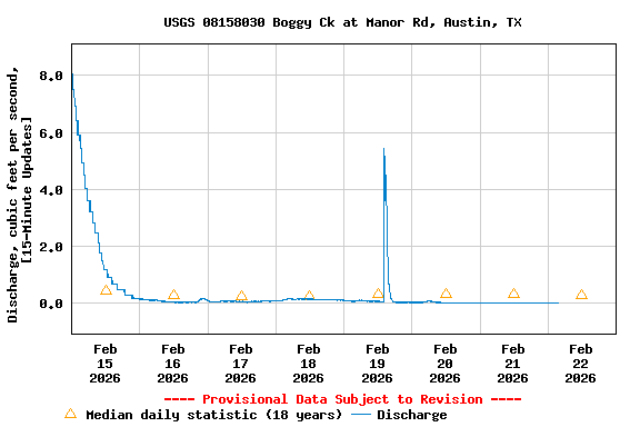 Graph of  Discharge, cubic feet per second, [15-Minute Updates]