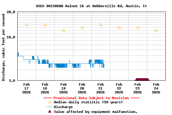 Graph of  Discharge, cubic feet per second