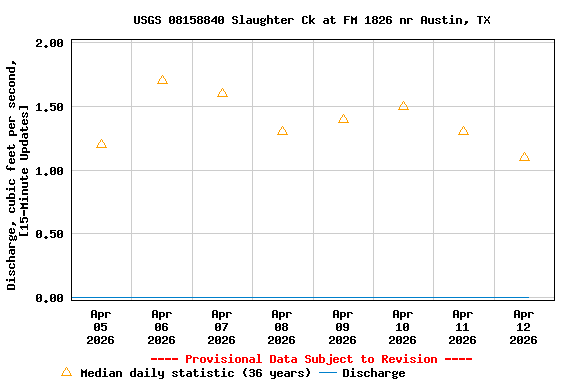 Graph of  Discharge, cubic feet per second, [15-Minute Updates]