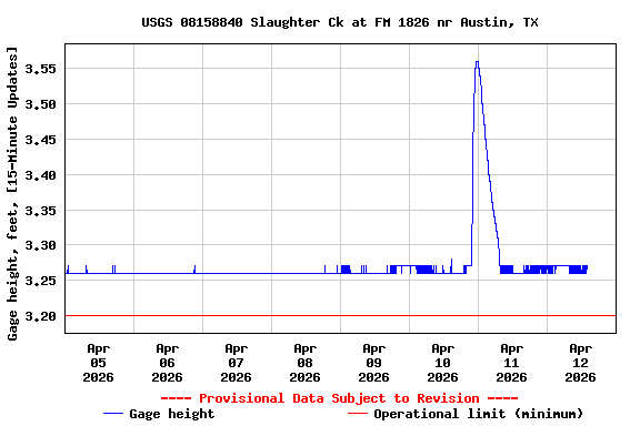 Graph of  Gage height, feet, [15-Minute Updates]