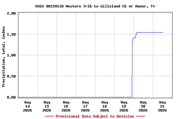 Graph of  Precipitation, total, inches