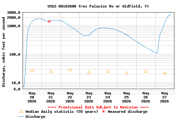 Graph of  Discharge, cubic feet per second