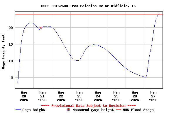 Graph of  Gage height, feet