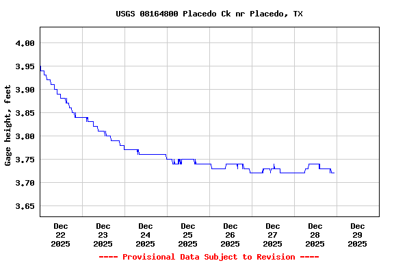 Graph of  Gage height, feet