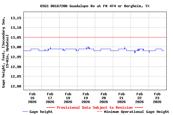 Graph of  Gage height, feet, [Secondary Sen. 15-Min. Updates]
