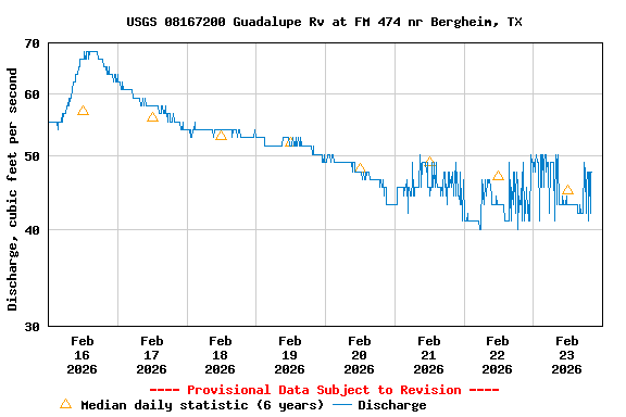 Graph of  Discharge, cubic feet per second