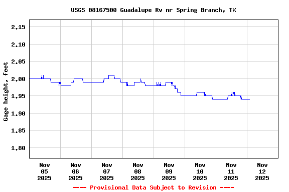 Graph of  Gage height, feet