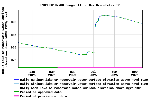 Graph of DAILY Lake or reservoir water surface elevation above NGVD 1929, feet