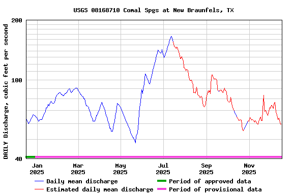 Graph of DAILY Discharge, cubic feet per second