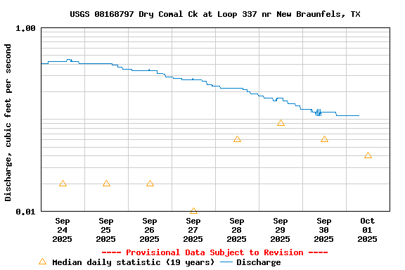 Graph of  Discharge, cubic feet per second