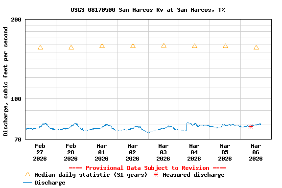 Graph of  Discharge, cubic feet per second