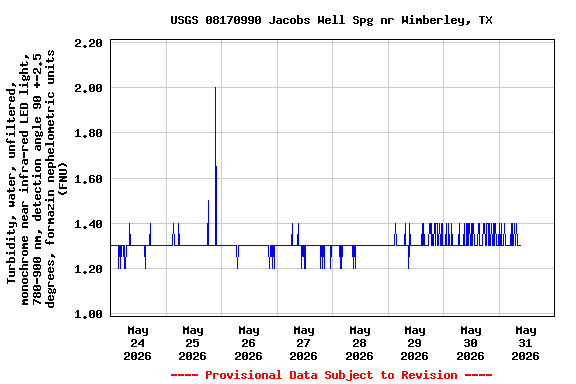 Graph of  Turbidity, water, unfiltered, monochrome near infra-red LED light, 780-900 nm, detection angle 90 +-2.5 degrees, formazin nephelometric units (FNU)