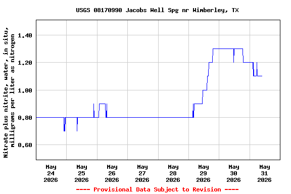Graph of  Nitrate plus nitrite, water, in situ, milligrams per liter as nitrogen