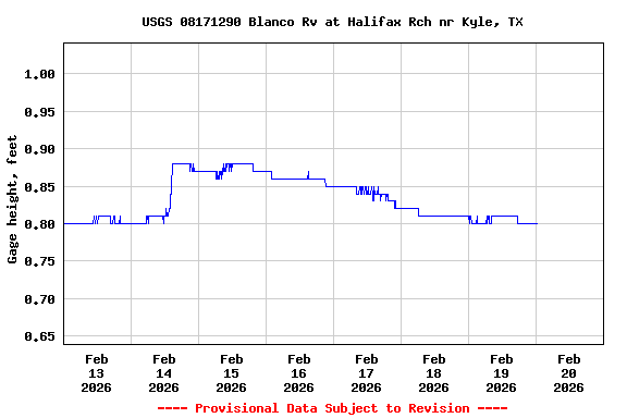 Graph of  Gage height, feet