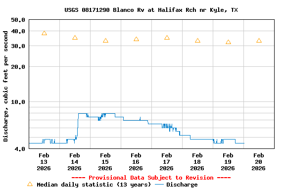 Graph of  Discharge, cubic feet per second