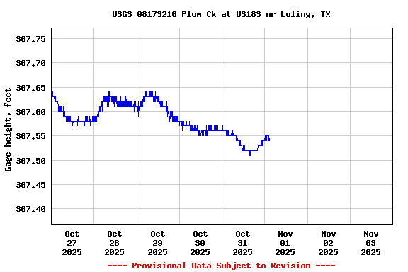 Graph of  Gage height, feet