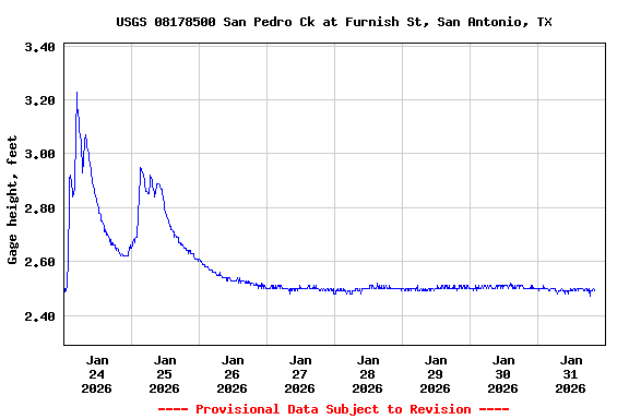 Graph of  Gage height, feet
