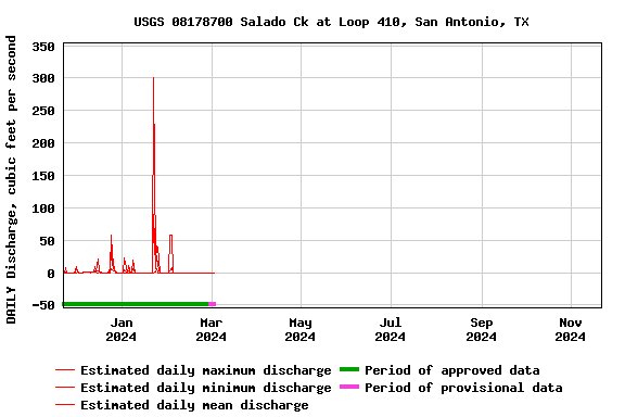 Graph of DAILY Discharge, cubic feet per second