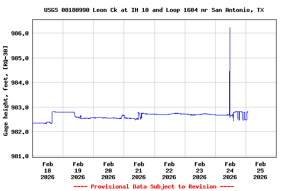 Graph of  Gage height, feet, [RQ-30]