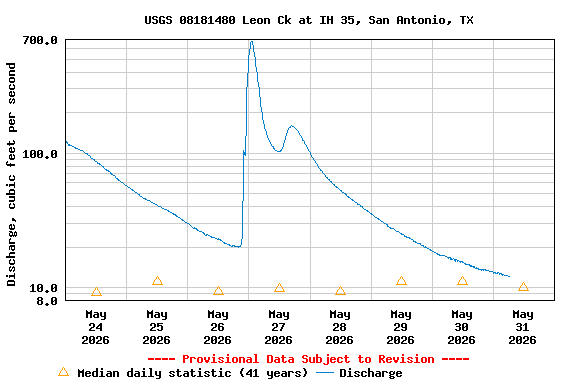 Graph of  Discharge, cubic feet per second