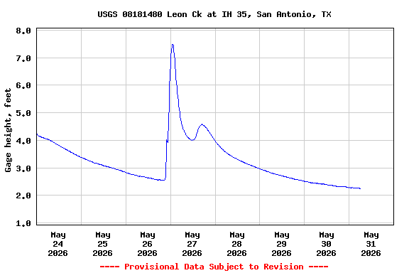 Graph of  Gage height, feet