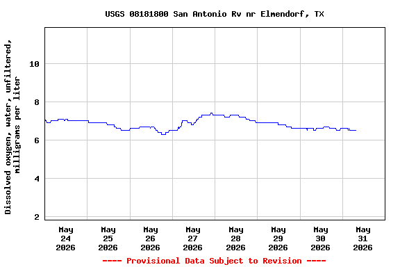 Graph of  Dissolved oxygen, water, unfiltered, milligrams per liter
