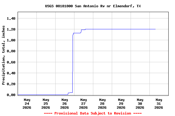 Graph of  Precipitation, total, inches