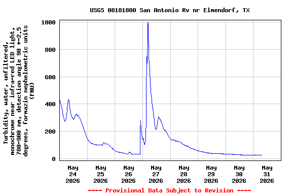 Graph of  Turbidity, water, unfiltered, monochrome near infra-red LED light, 780-900 nm, detection angle 90 +-2.5 degrees, formazin nephelometric units (FNU)