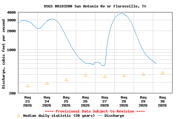 Graph of  Discharge, cubic feet per second