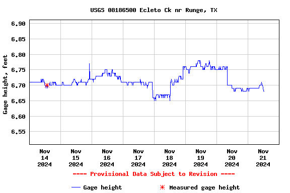 Graph of  Gage height, feet