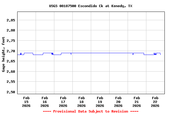 Graph of  Gage height, feet