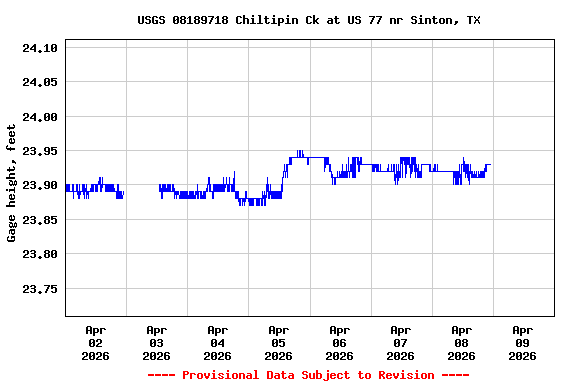 Graph of  Gage height, feet